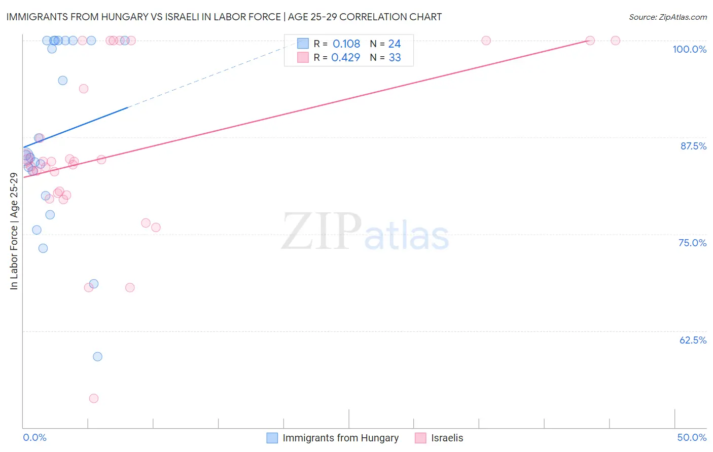 Immigrants from Hungary vs Israeli In Labor Force | Age 25-29