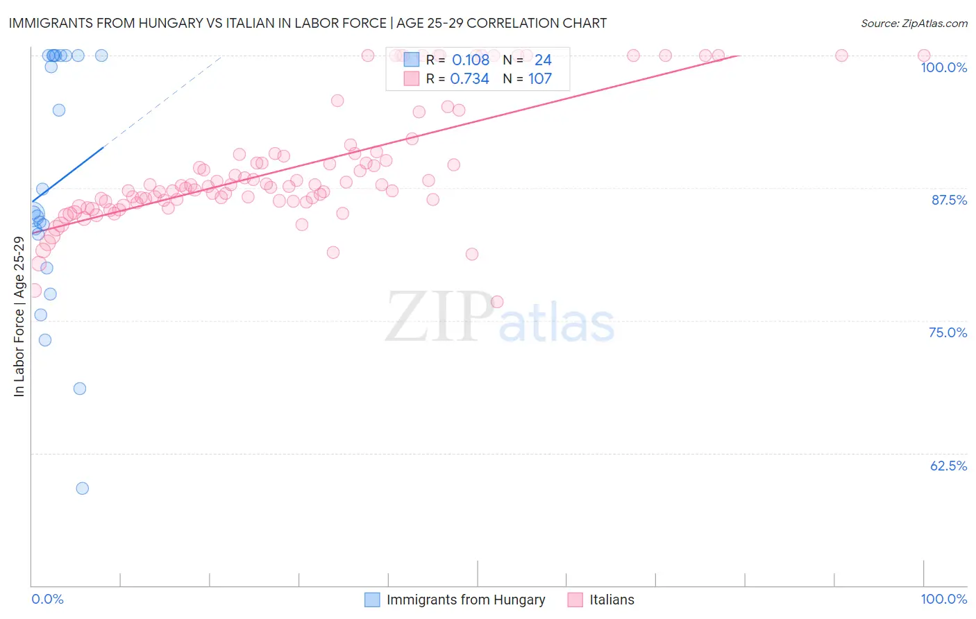 Immigrants from Hungary vs Italian In Labor Force | Age 25-29