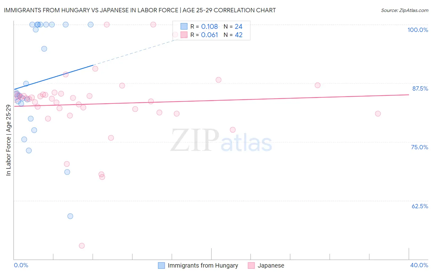 Immigrants from Hungary vs Japanese In Labor Force | Age 25-29