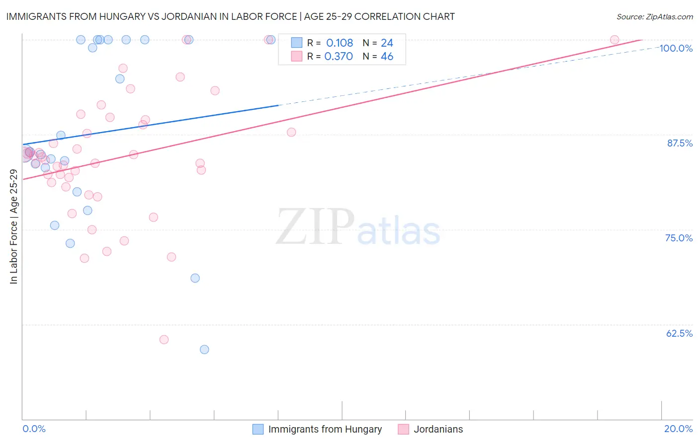 Immigrants from Hungary vs Jordanian In Labor Force | Age 25-29
