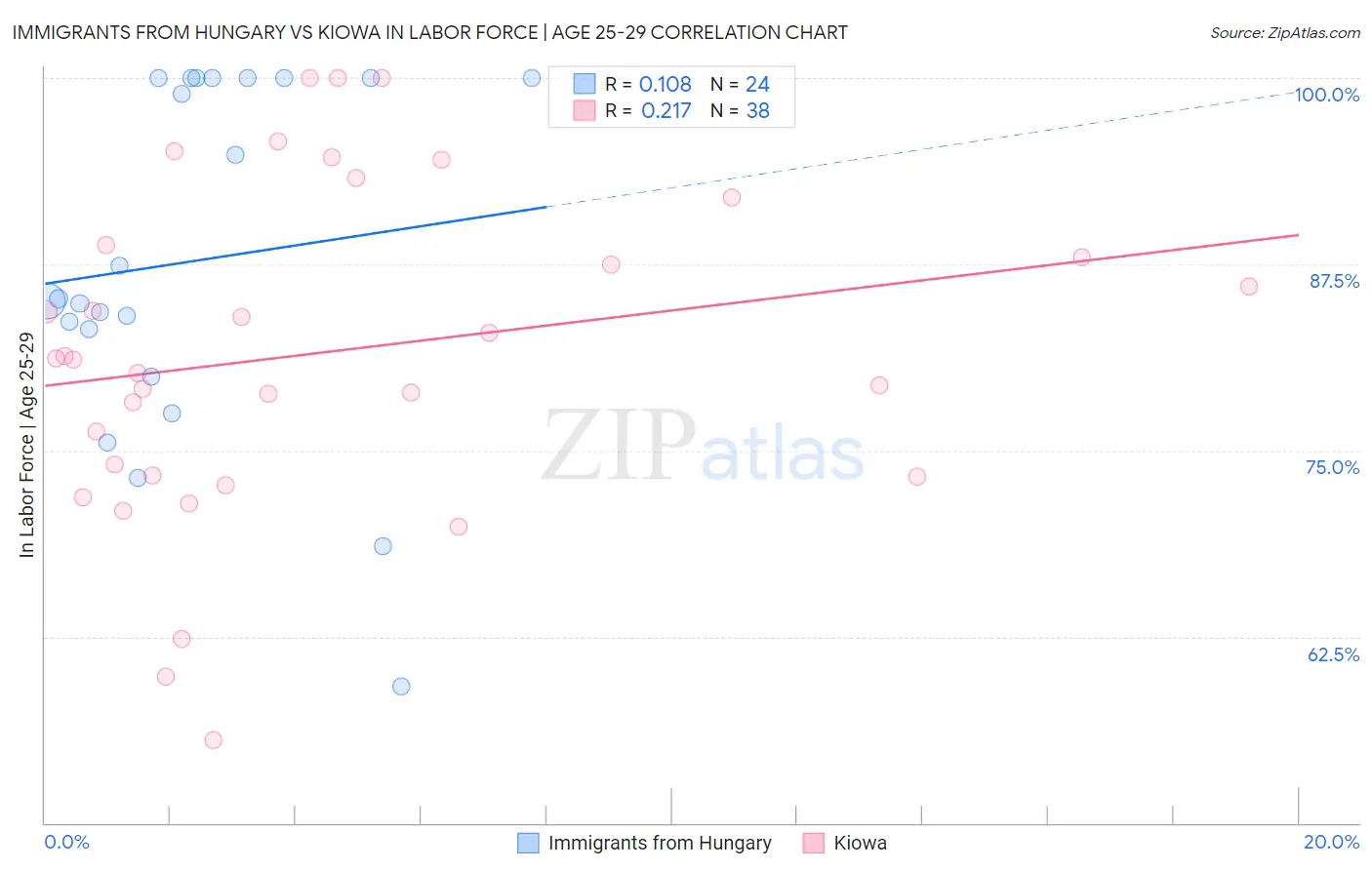 Immigrants from Hungary vs Kiowa In Labor Force | Age 25-29
