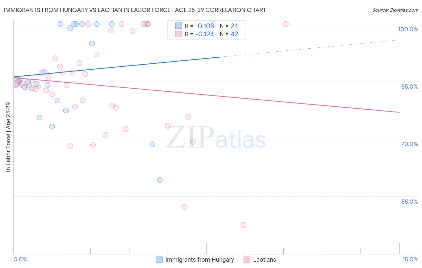 Immigrants from Hungary vs Laotian In Labor Force | Age 25-29