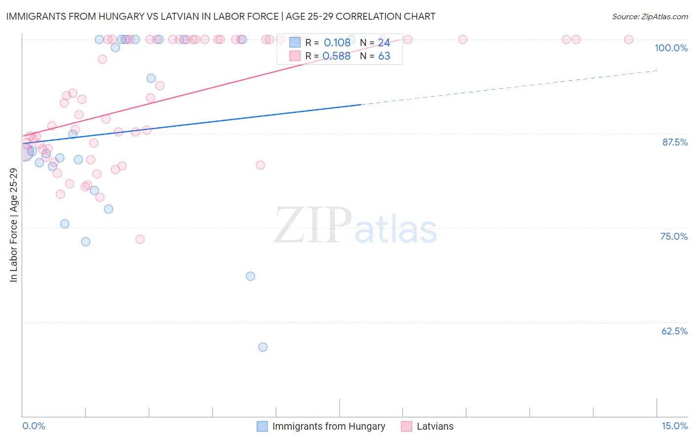 Immigrants from Hungary vs Latvian In Labor Force | Age 25-29