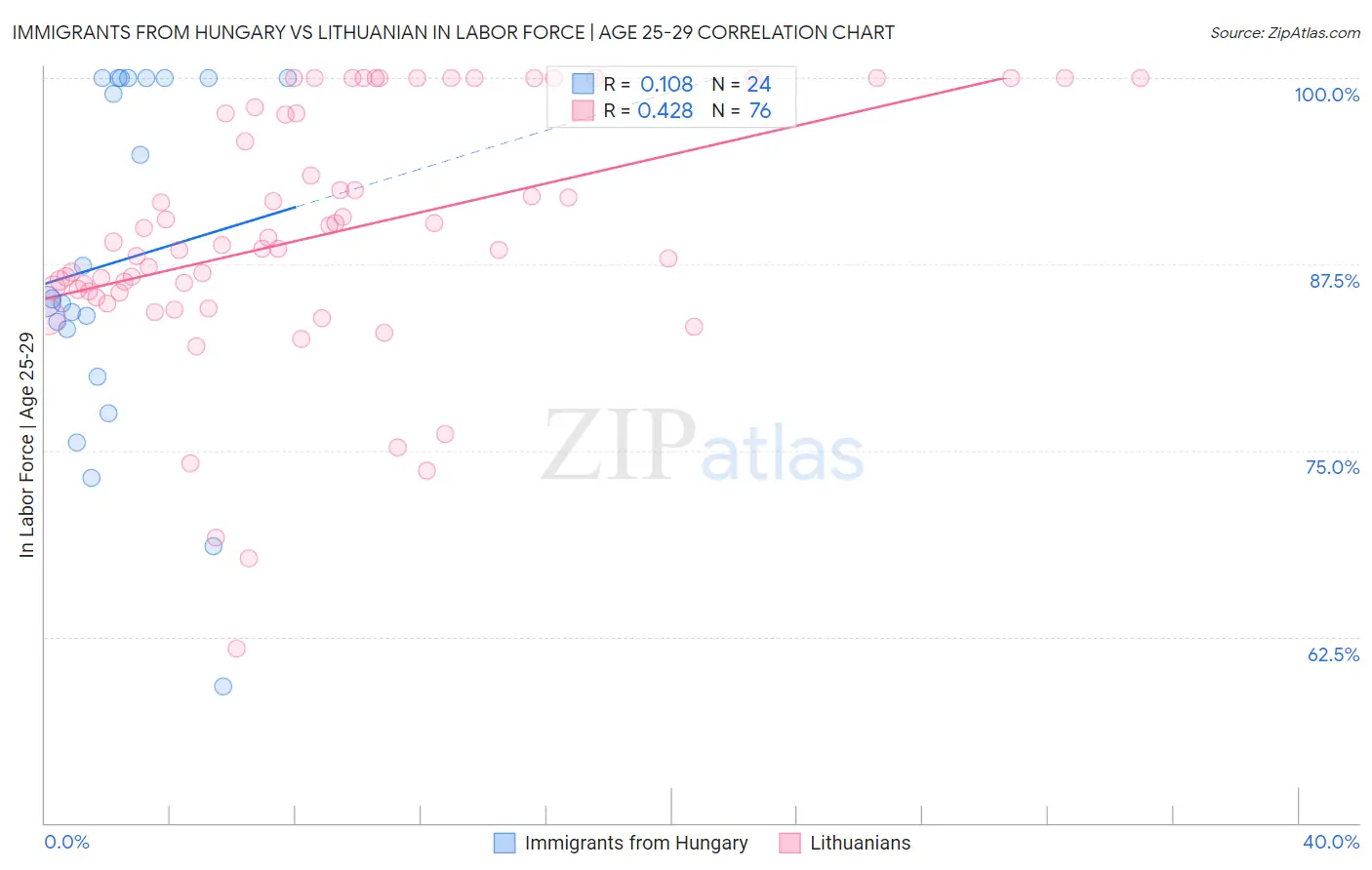 Immigrants from Hungary vs Lithuanian In Labor Force | Age 25-29