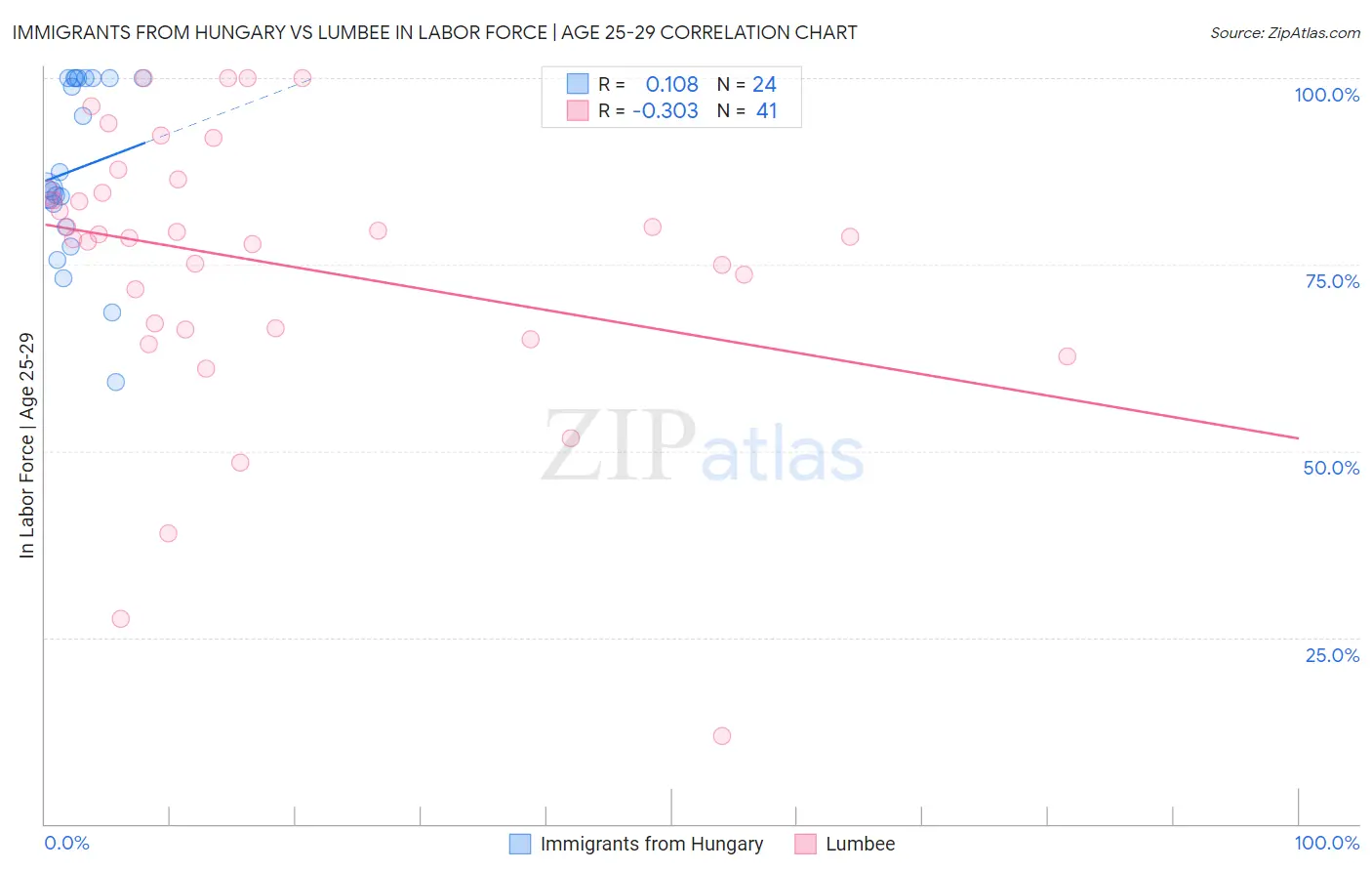 Immigrants from Hungary vs Lumbee In Labor Force | Age 25-29