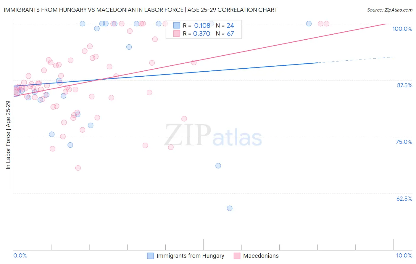 Immigrants from Hungary vs Macedonian In Labor Force | Age 25-29