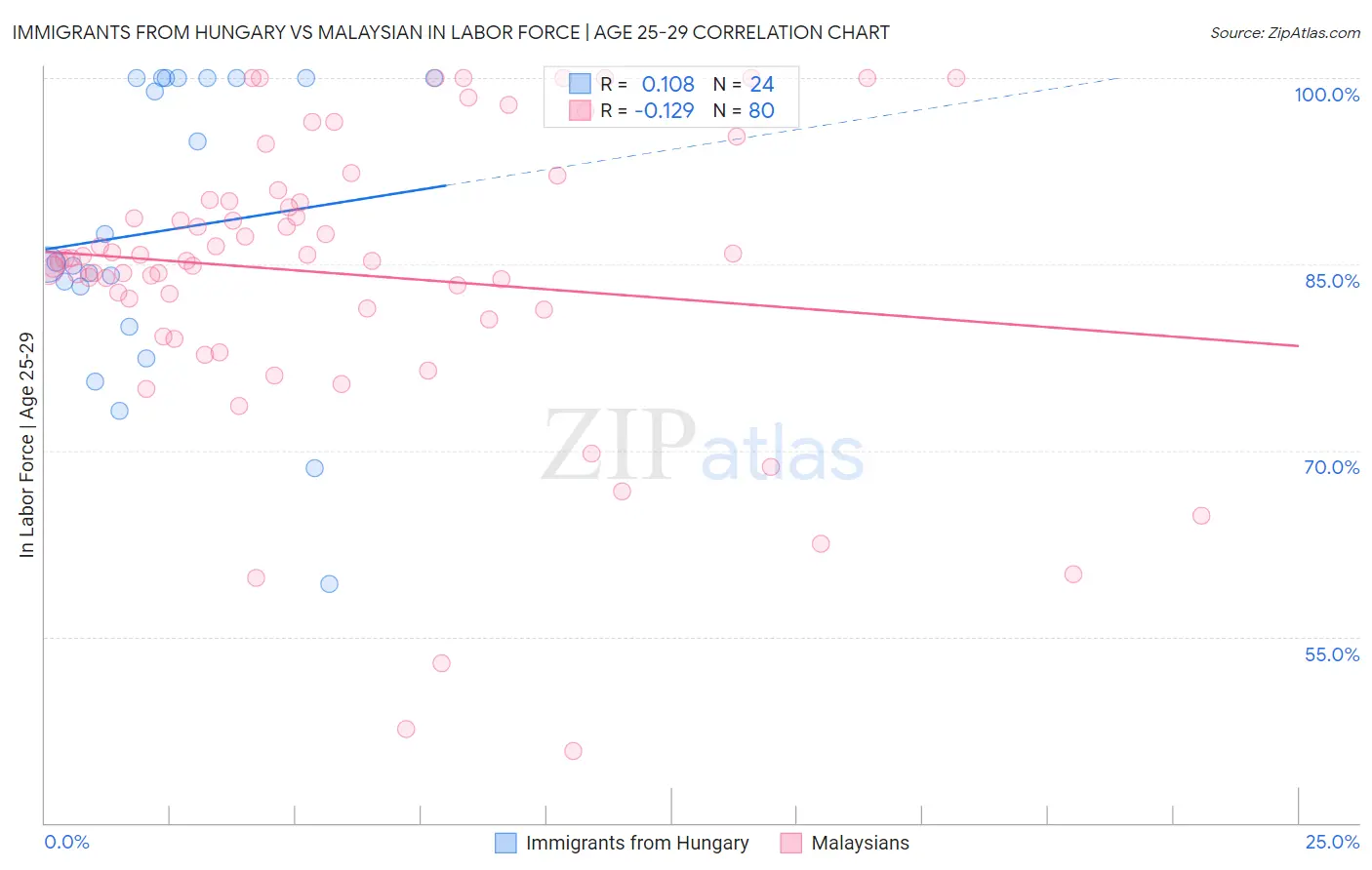 Immigrants from Hungary vs Malaysian In Labor Force | Age 25-29