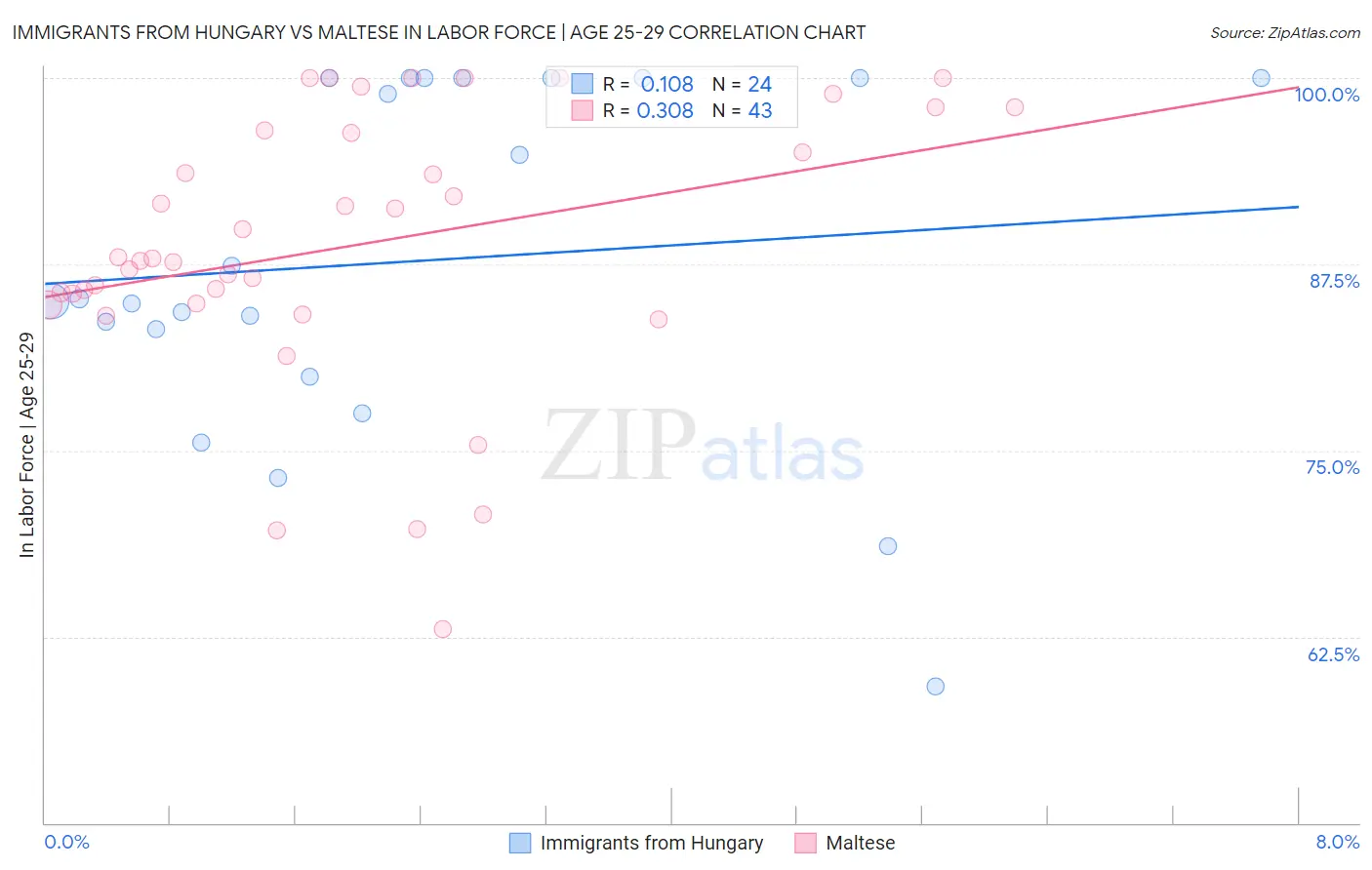 Immigrants from Hungary vs Maltese In Labor Force | Age 25-29