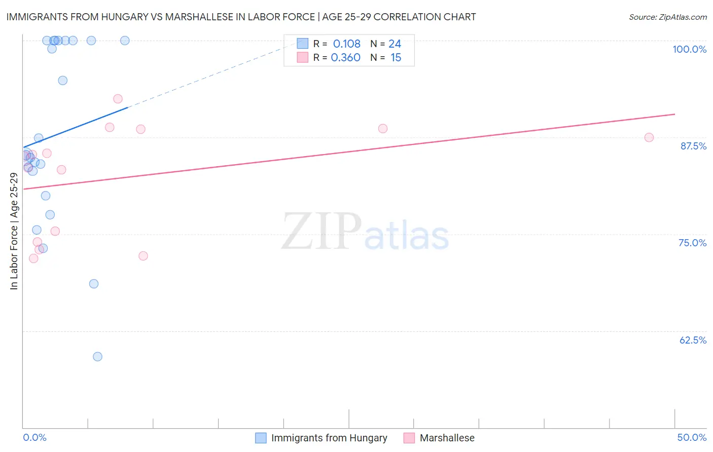 Immigrants from Hungary vs Marshallese In Labor Force | Age 25-29