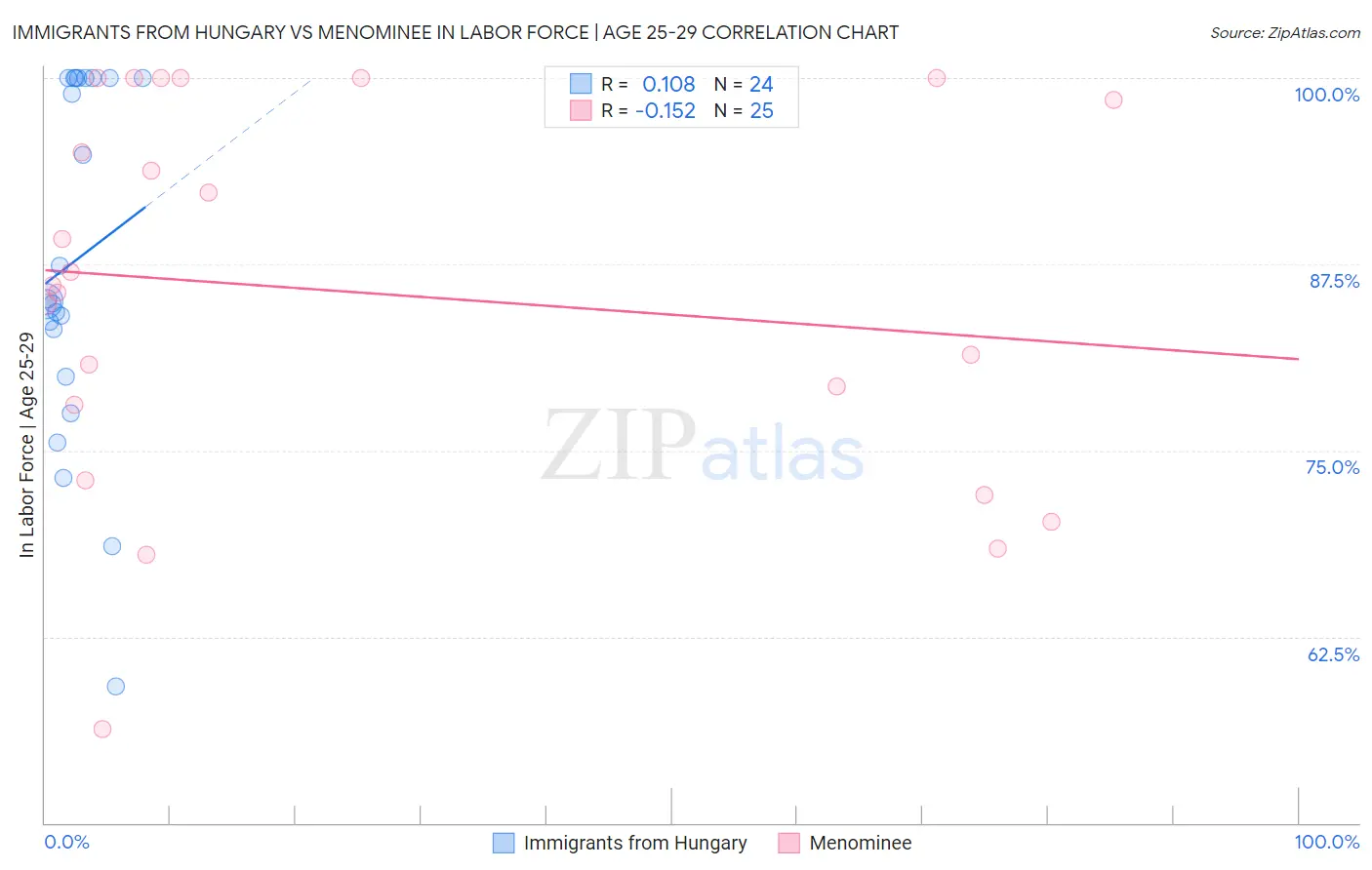 Immigrants from Hungary vs Menominee In Labor Force | Age 25-29