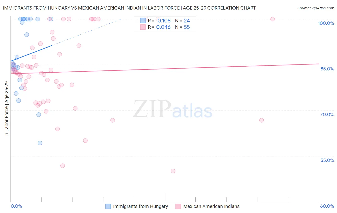 Immigrants from Hungary vs Mexican American Indian In Labor Force | Age 25-29