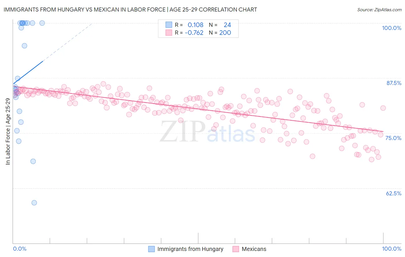 Immigrants from Hungary vs Mexican In Labor Force | Age 25-29
