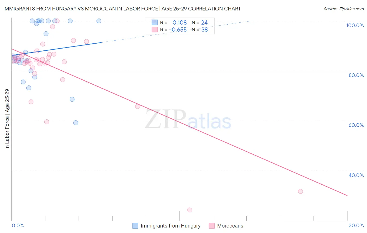 Immigrants from Hungary vs Moroccan In Labor Force | Age 25-29