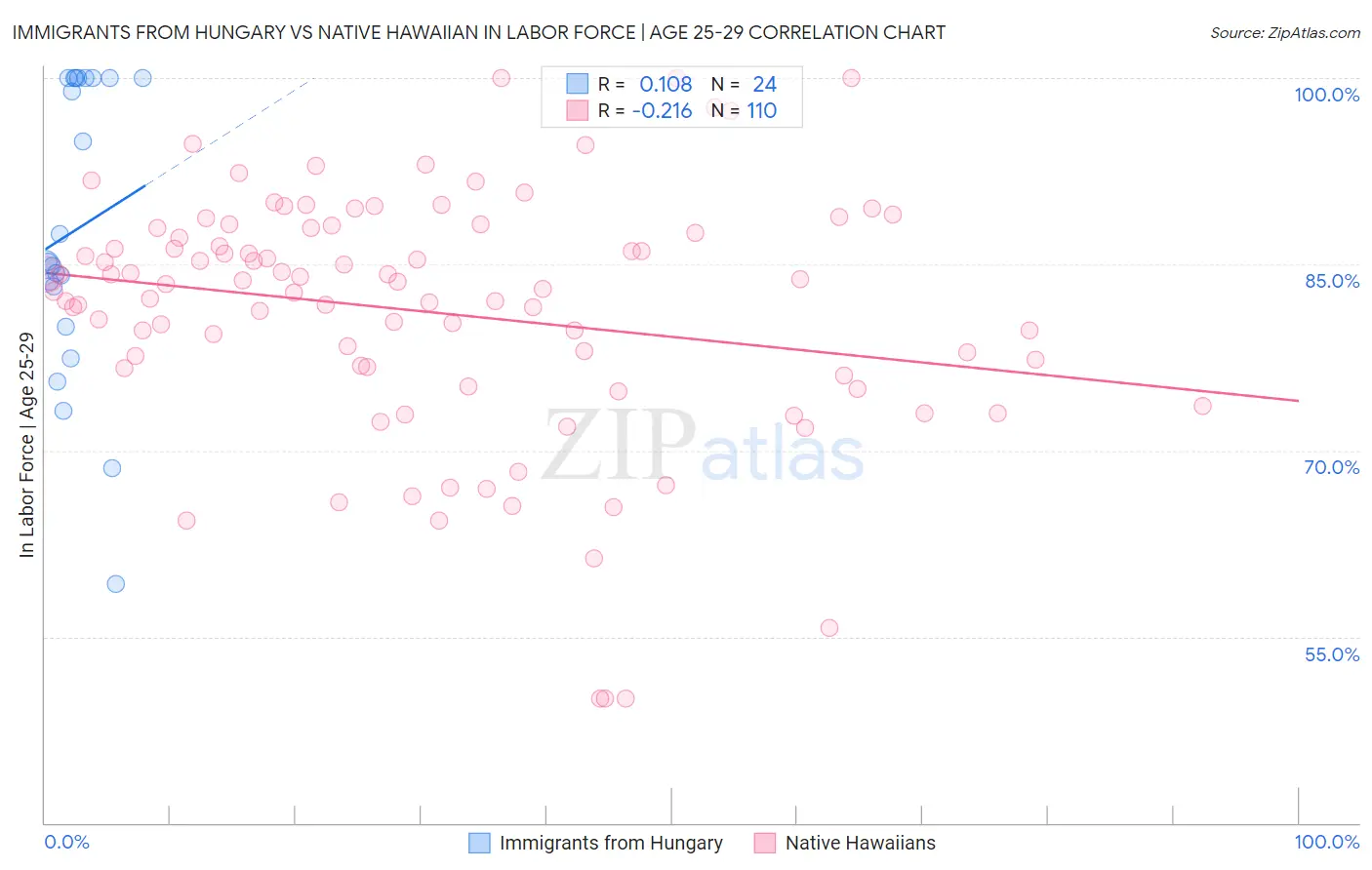 Immigrants from Hungary vs Native Hawaiian In Labor Force | Age 25-29