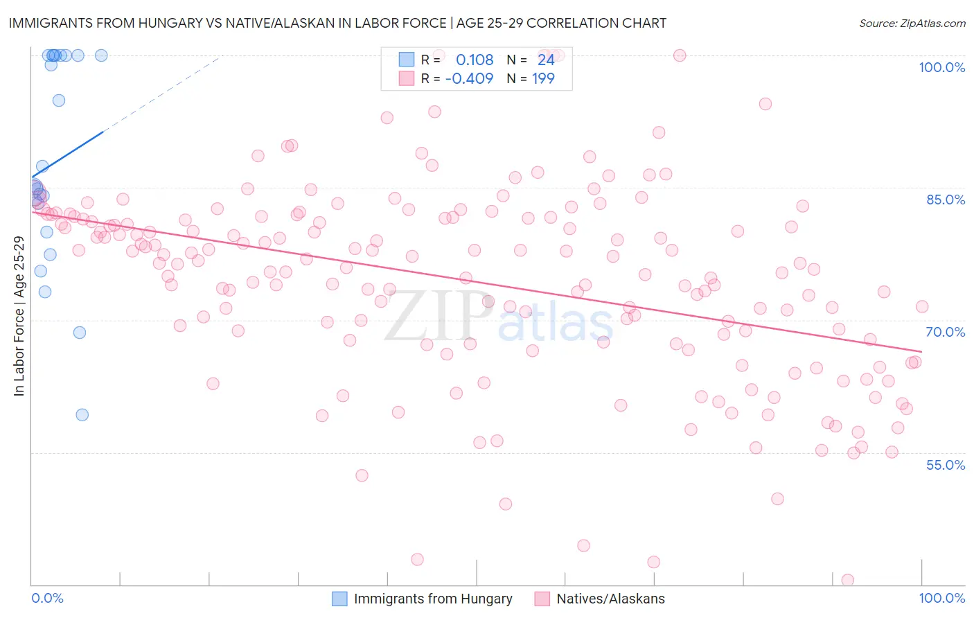 Immigrants from Hungary vs Native/Alaskan In Labor Force | Age 25-29