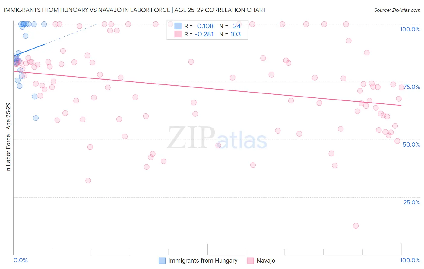 Immigrants from Hungary vs Navajo In Labor Force | Age 25-29