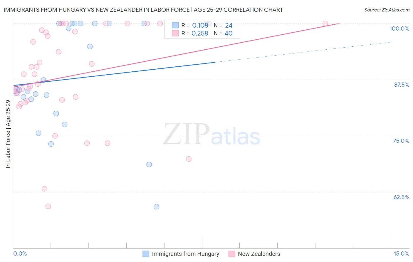 Immigrants from Hungary vs New Zealander In Labor Force | Age 25-29