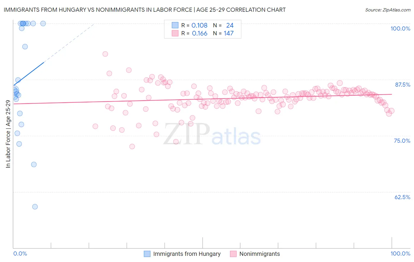 Immigrants from Hungary vs Nonimmigrants In Labor Force | Age 25-29
