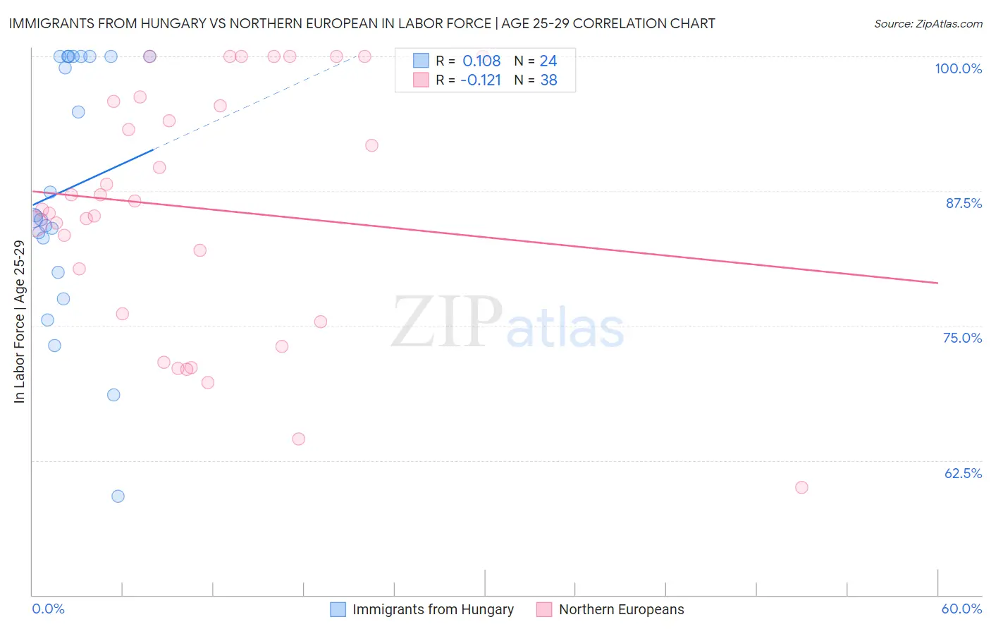 Immigrants from Hungary vs Northern European In Labor Force | Age 25-29