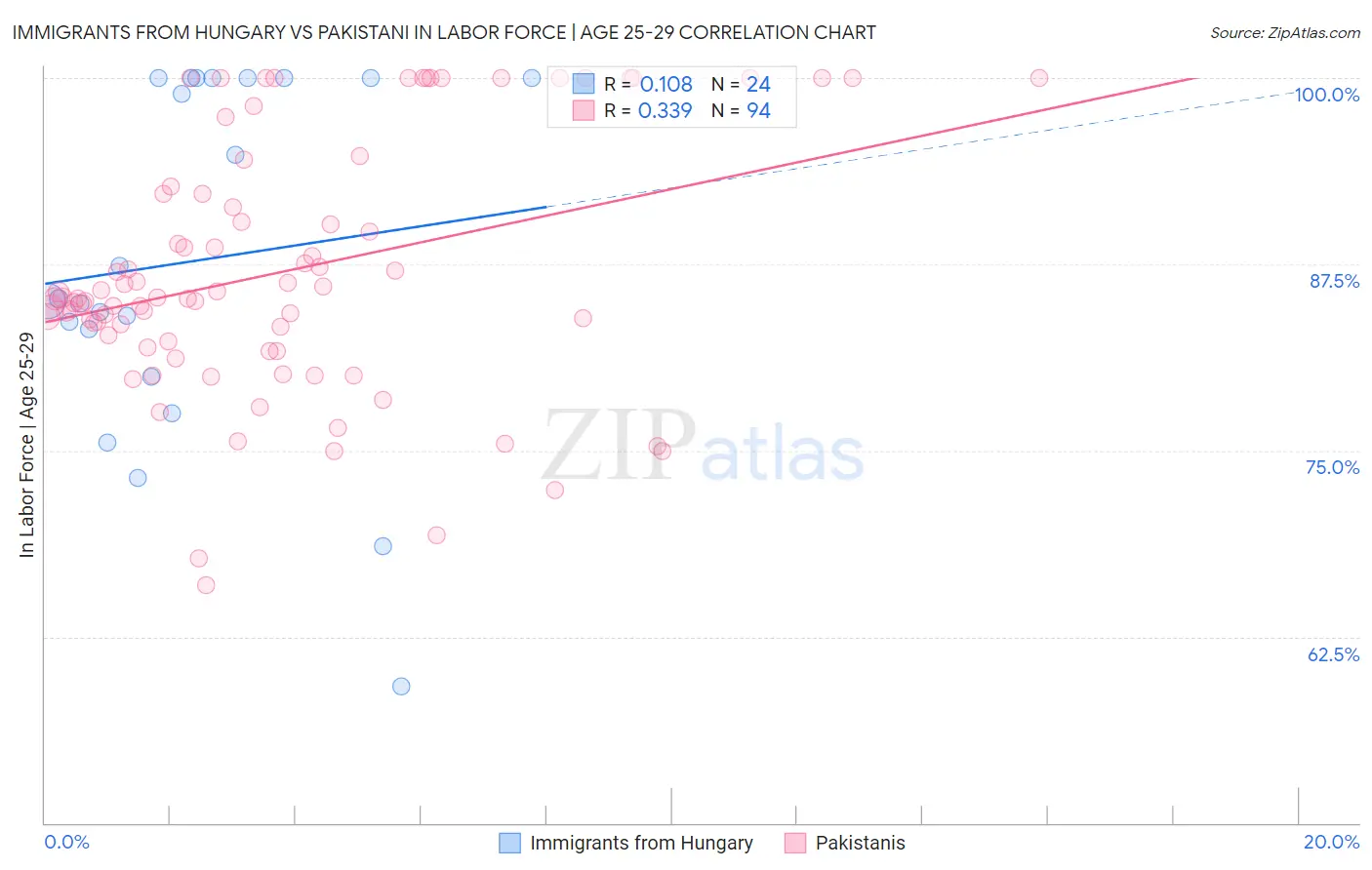 Immigrants from Hungary vs Pakistani In Labor Force | Age 25-29