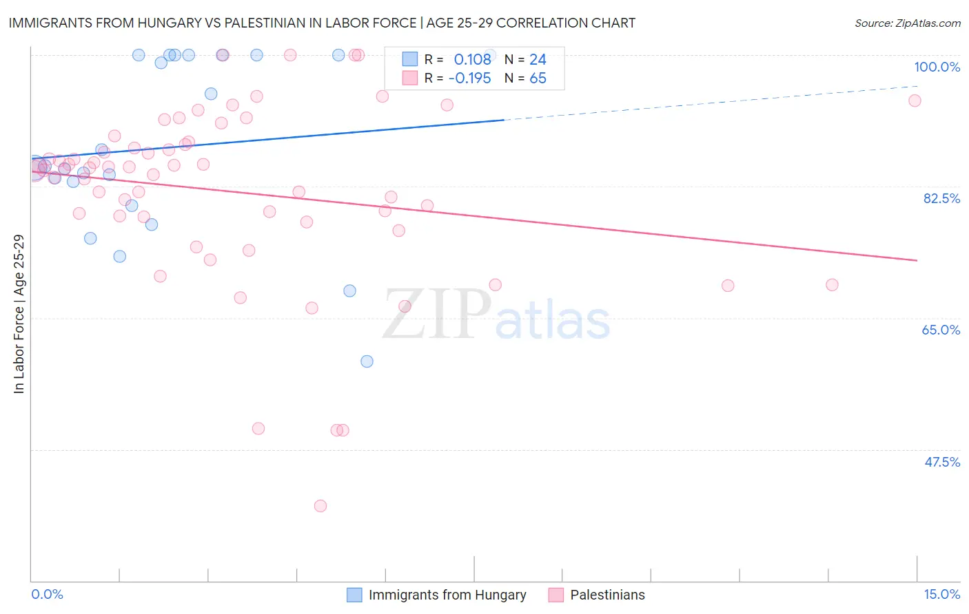 Immigrants from Hungary vs Palestinian In Labor Force | Age 25-29
