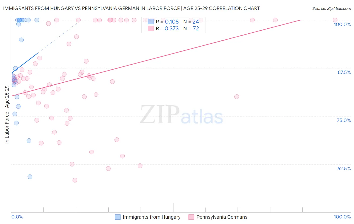 Immigrants from Hungary vs Pennsylvania German In Labor Force | Age 25-29