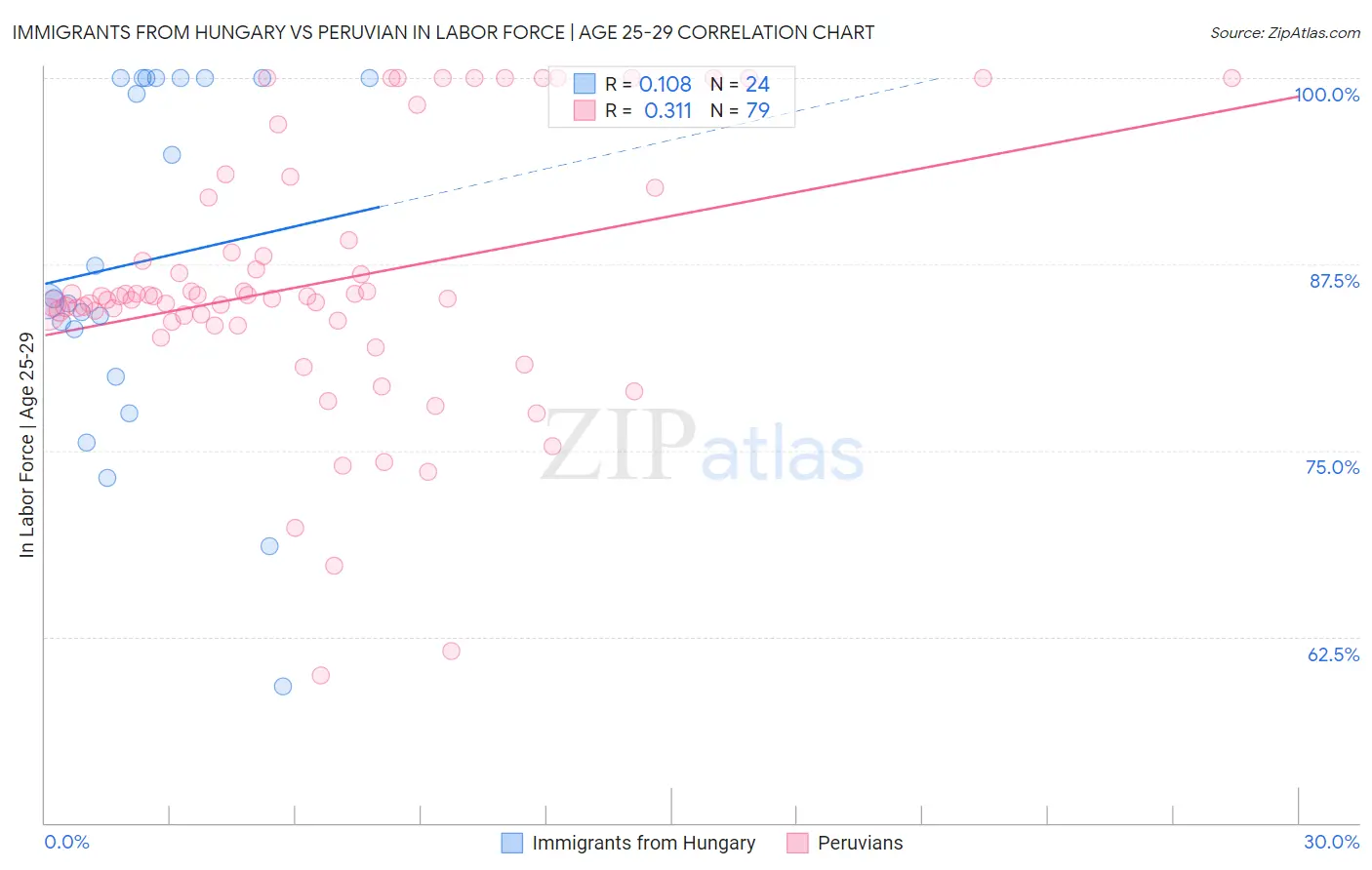 Immigrants from Hungary vs Peruvian In Labor Force | Age 25-29