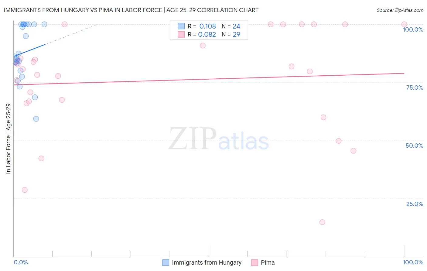 Immigrants from Hungary vs Pima In Labor Force | Age 25-29