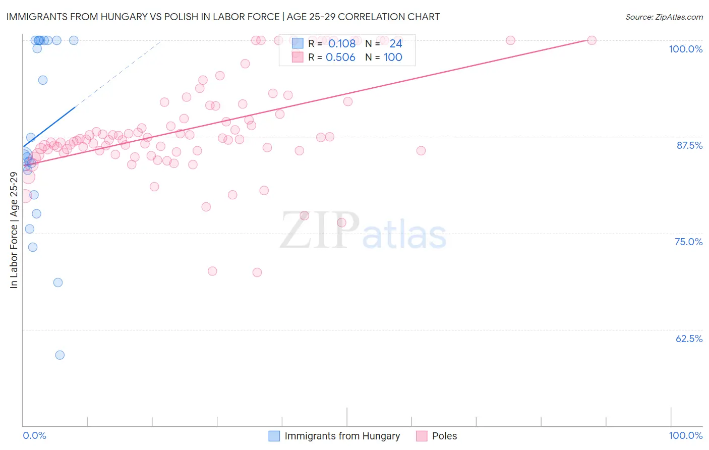 Immigrants from Hungary vs Polish In Labor Force | Age 25-29