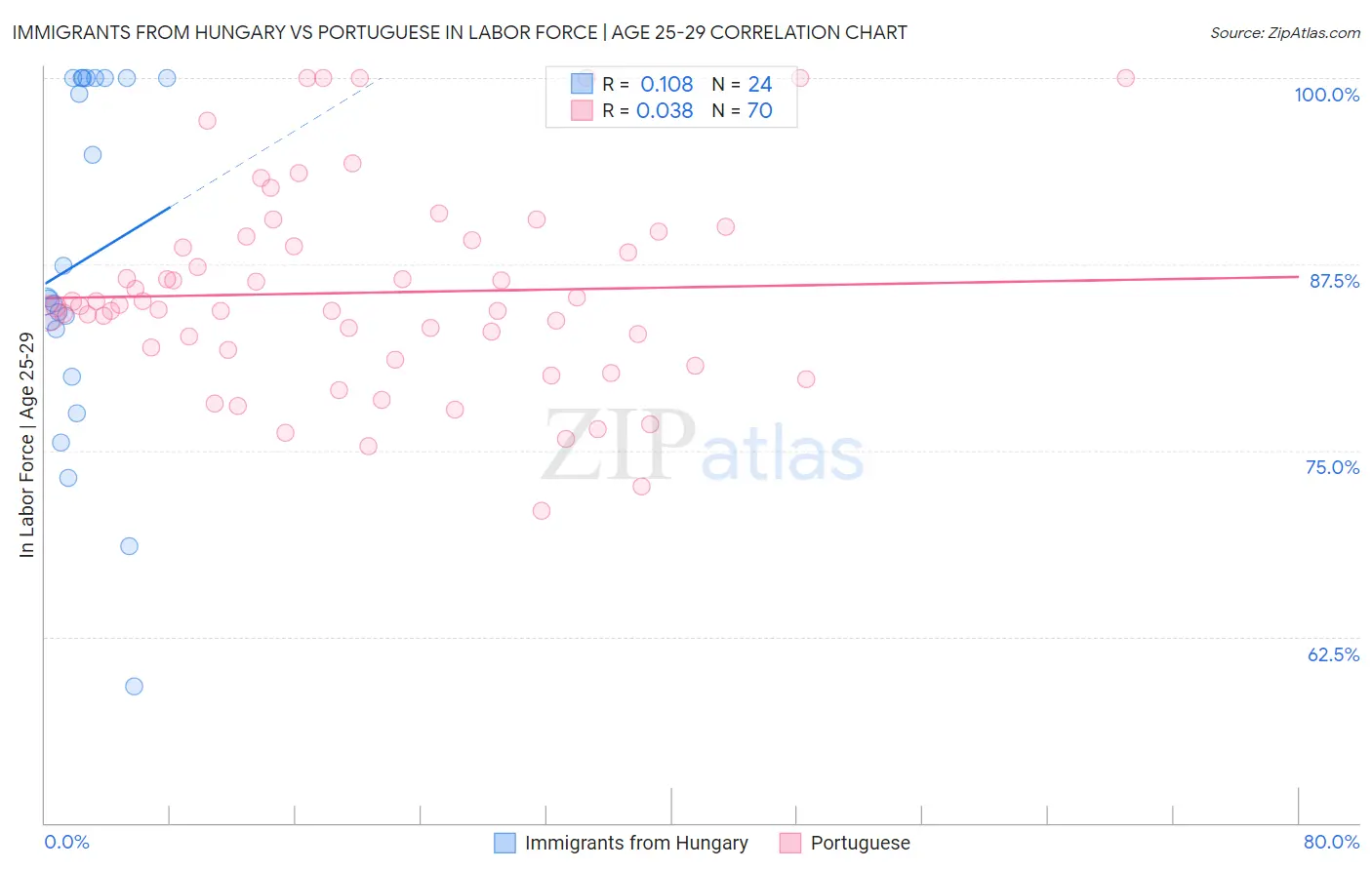 Immigrants from Hungary vs Portuguese In Labor Force | Age 25-29