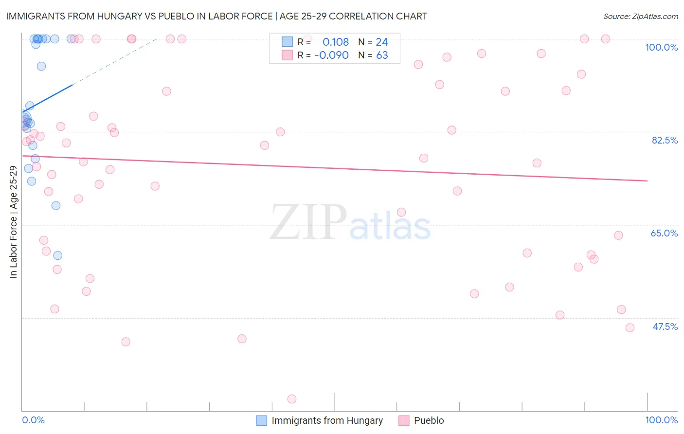 Immigrants from Hungary vs Pueblo In Labor Force | Age 25-29