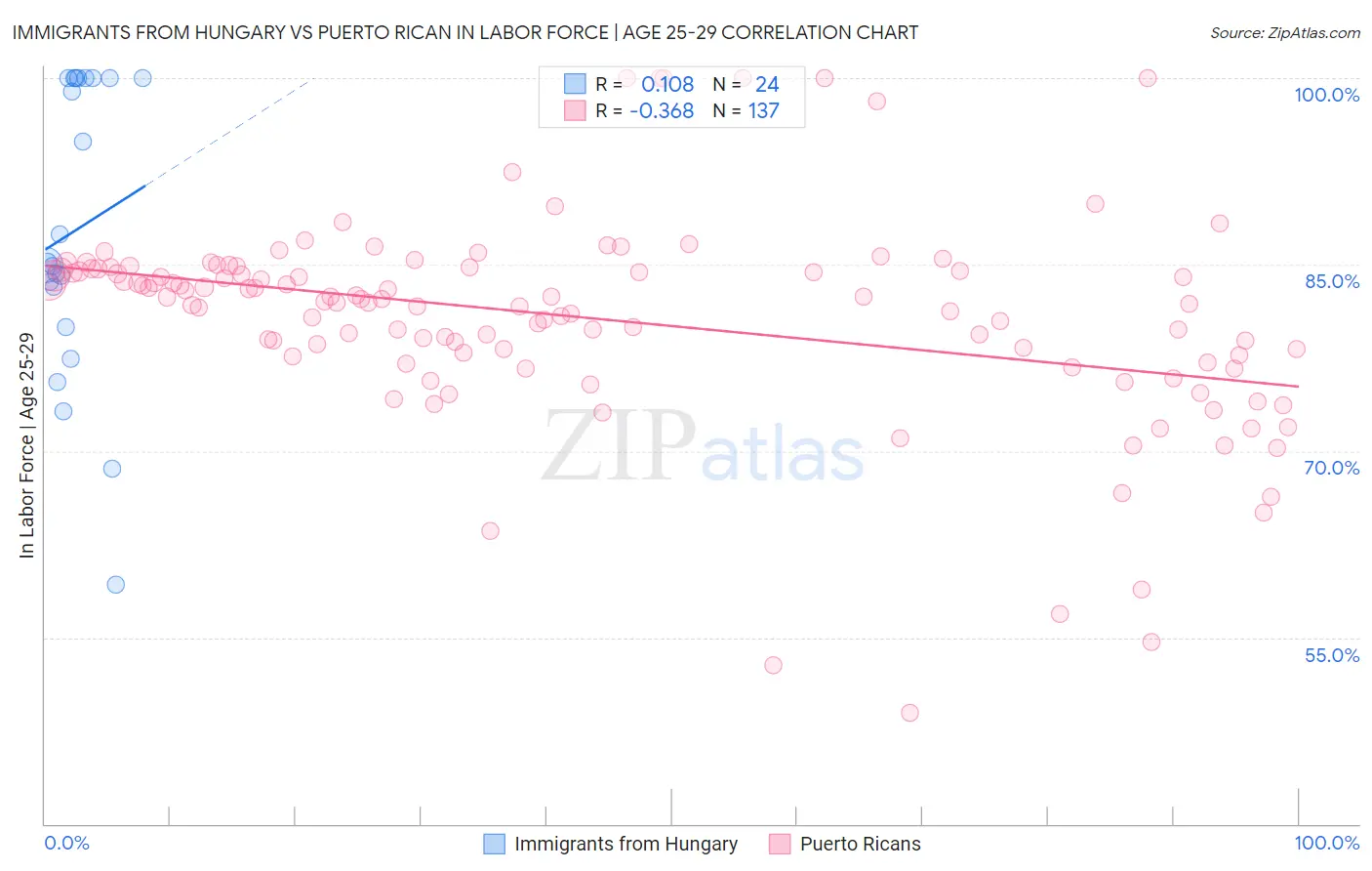 Immigrants from Hungary vs Puerto Rican In Labor Force | Age 25-29