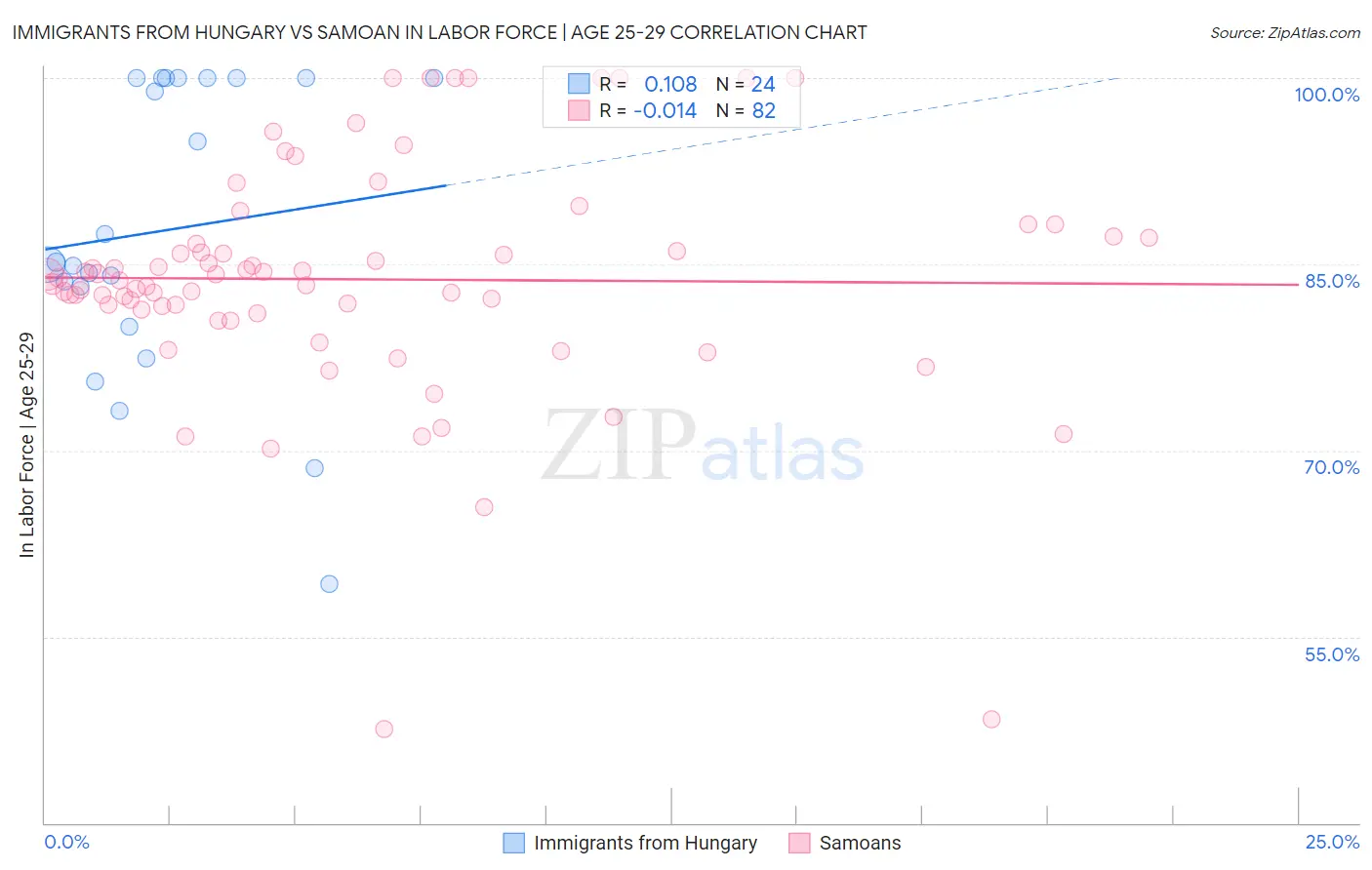 Immigrants from Hungary vs Samoan In Labor Force | Age 25-29