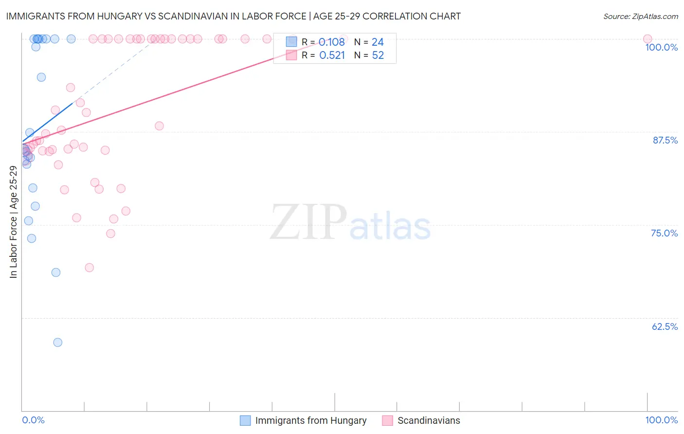 Immigrants from Hungary vs Scandinavian In Labor Force | Age 25-29