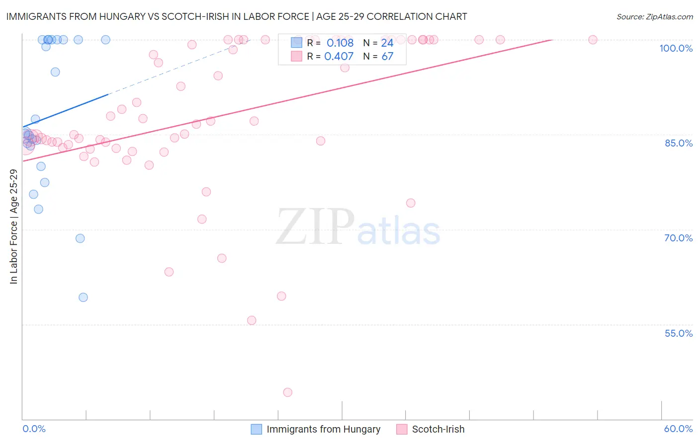 Immigrants from Hungary vs Scotch-Irish In Labor Force | Age 25-29