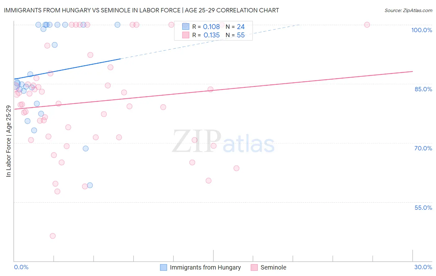 Immigrants from Hungary vs Seminole In Labor Force | Age 25-29