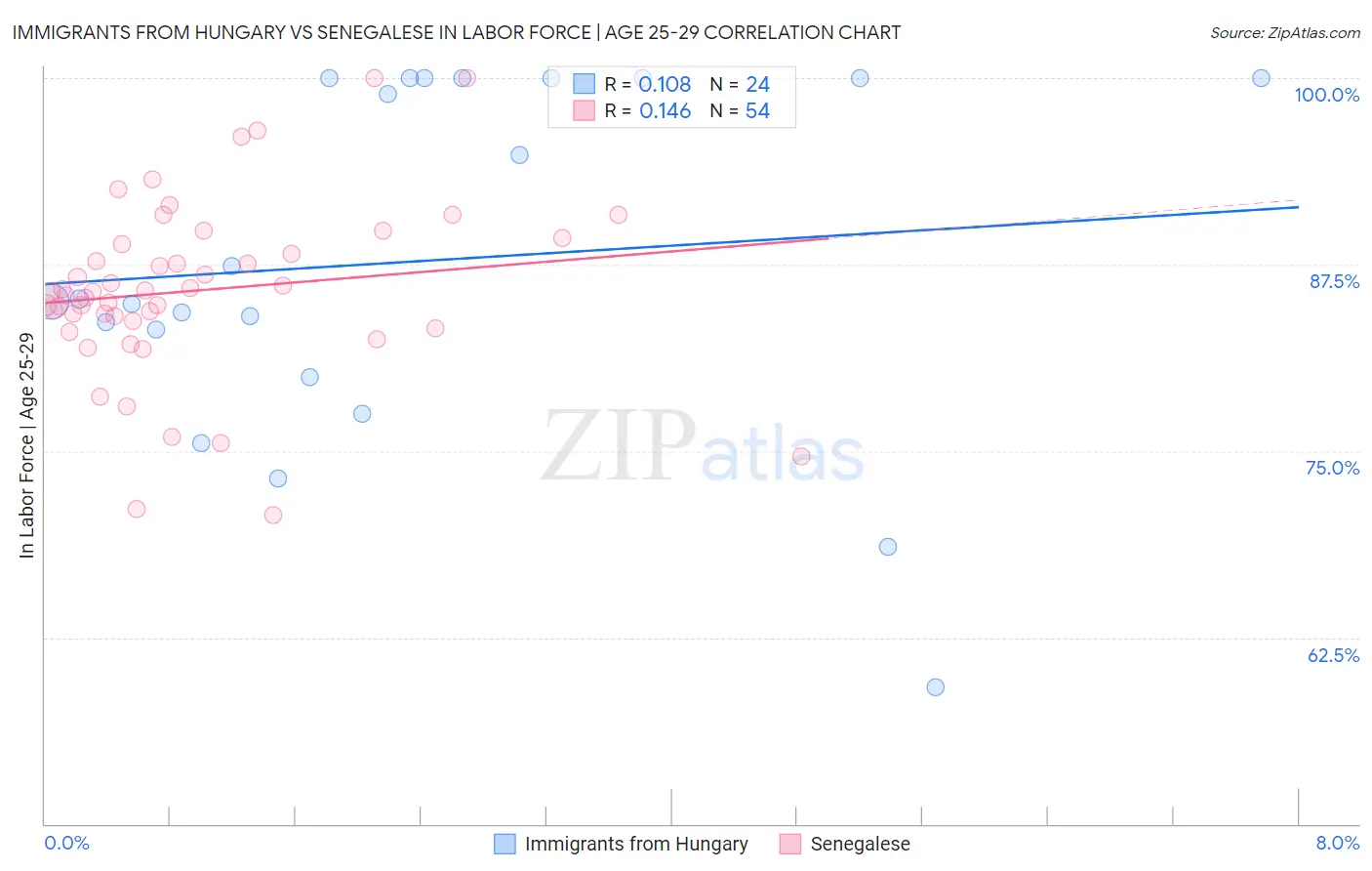Immigrants from Hungary vs Senegalese In Labor Force | Age 25-29