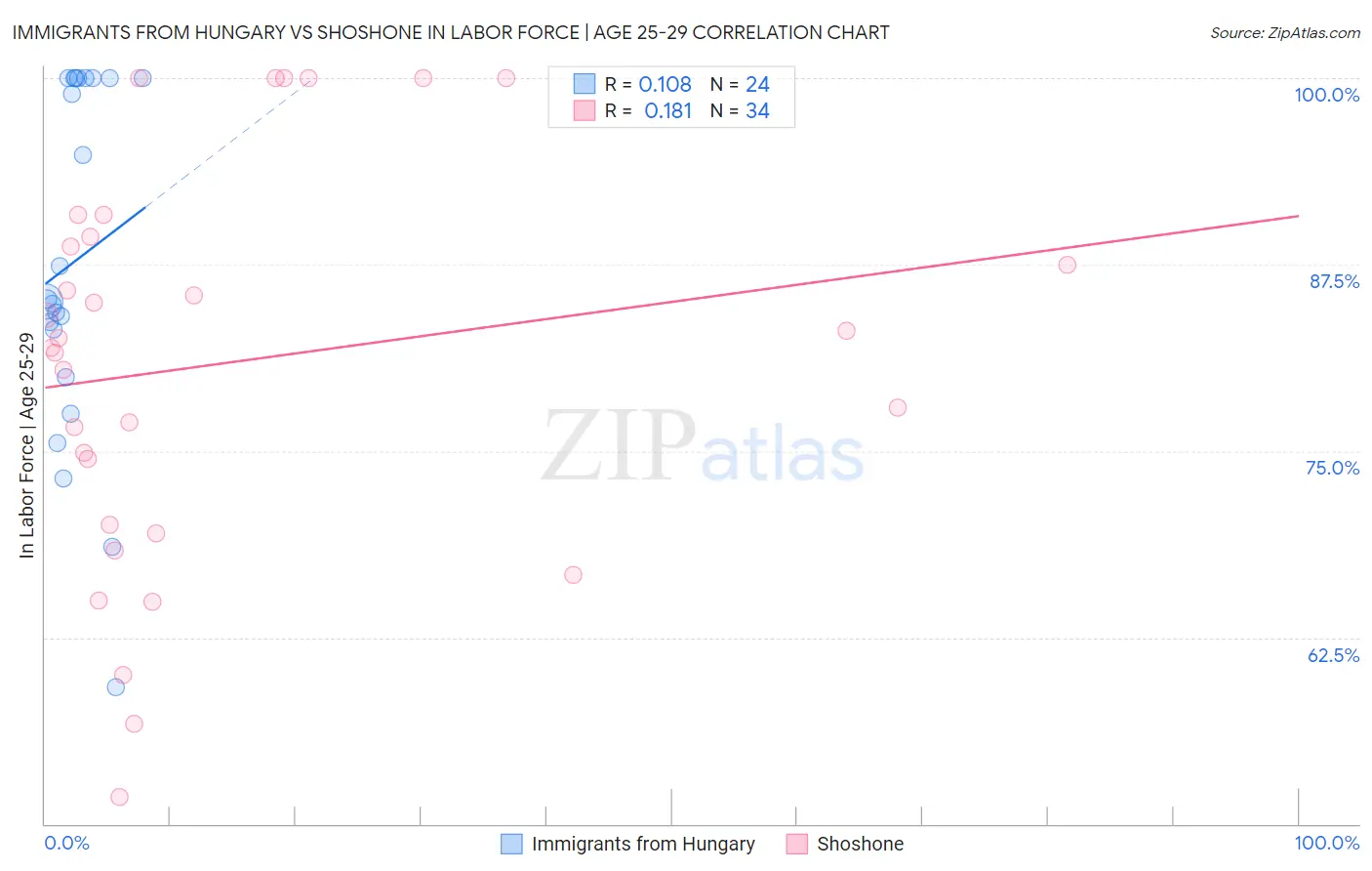 Immigrants from Hungary vs Shoshone In Labor Force | Age 25-29