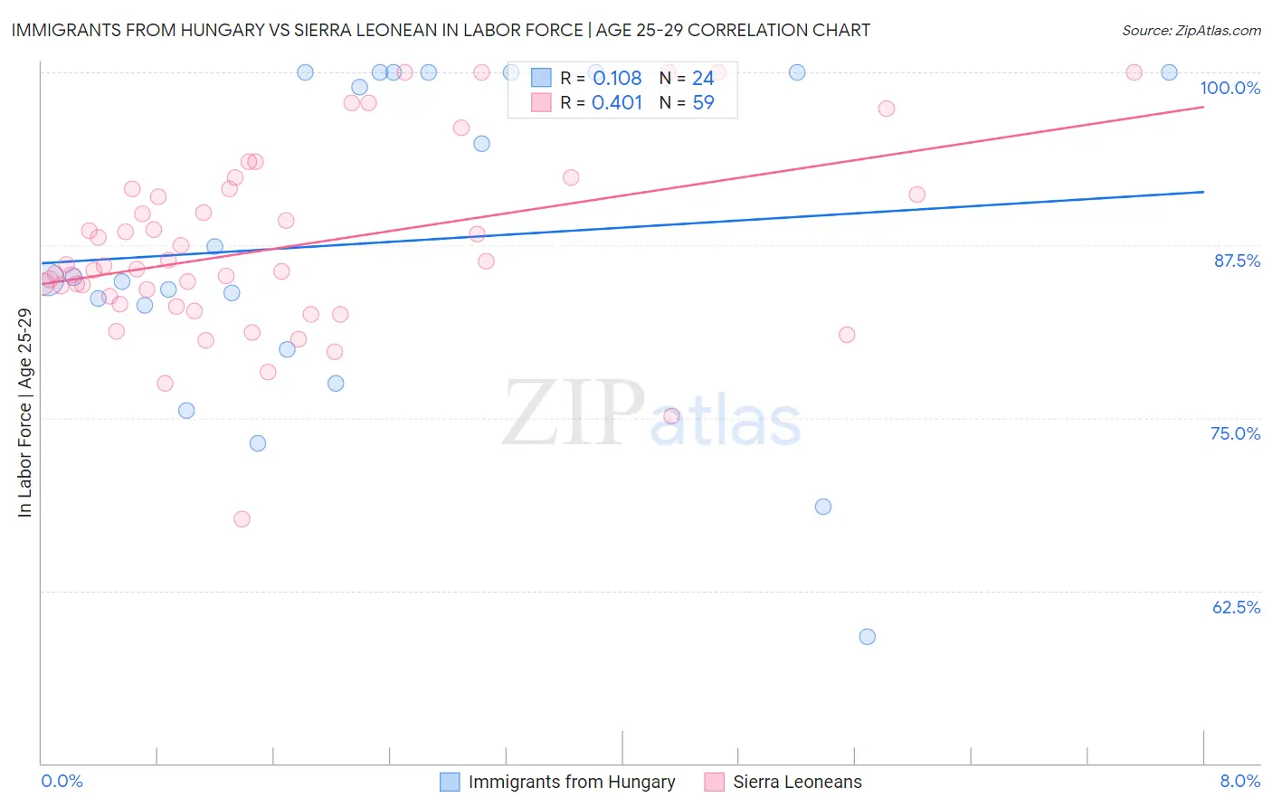 Immigrants from Hungary vs Sierra Leonean In Labor Force | Age 25-29