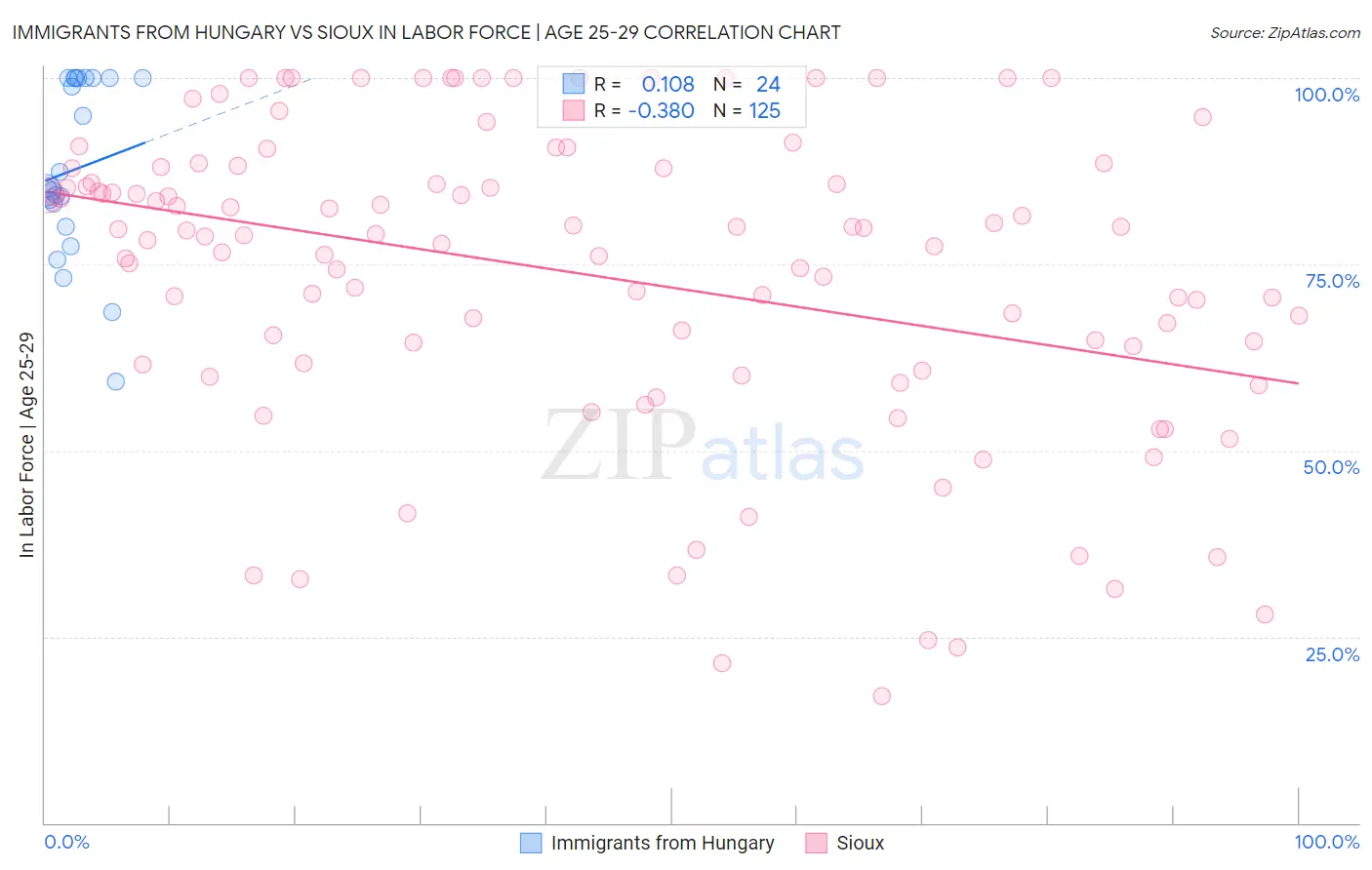 Immigrants from Hungary vs Sioux In Labor Force | Age 25-29