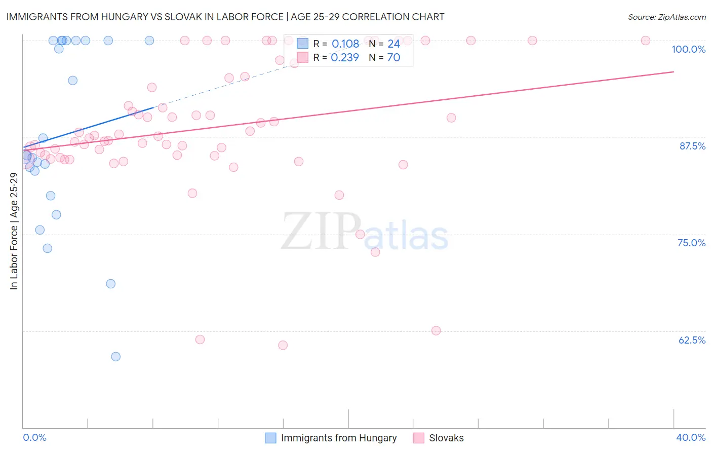 Immigrants from Hungary vs Slovak In Labor Force | Age 25-29