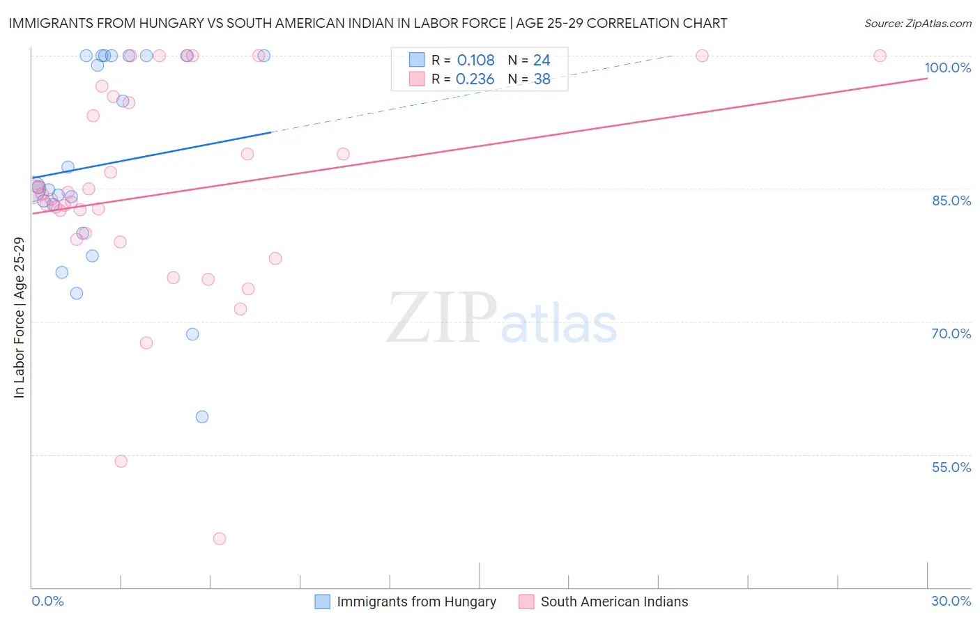 Immigrants from Hungary vs South American Indian In Labor Force | Age 25-29