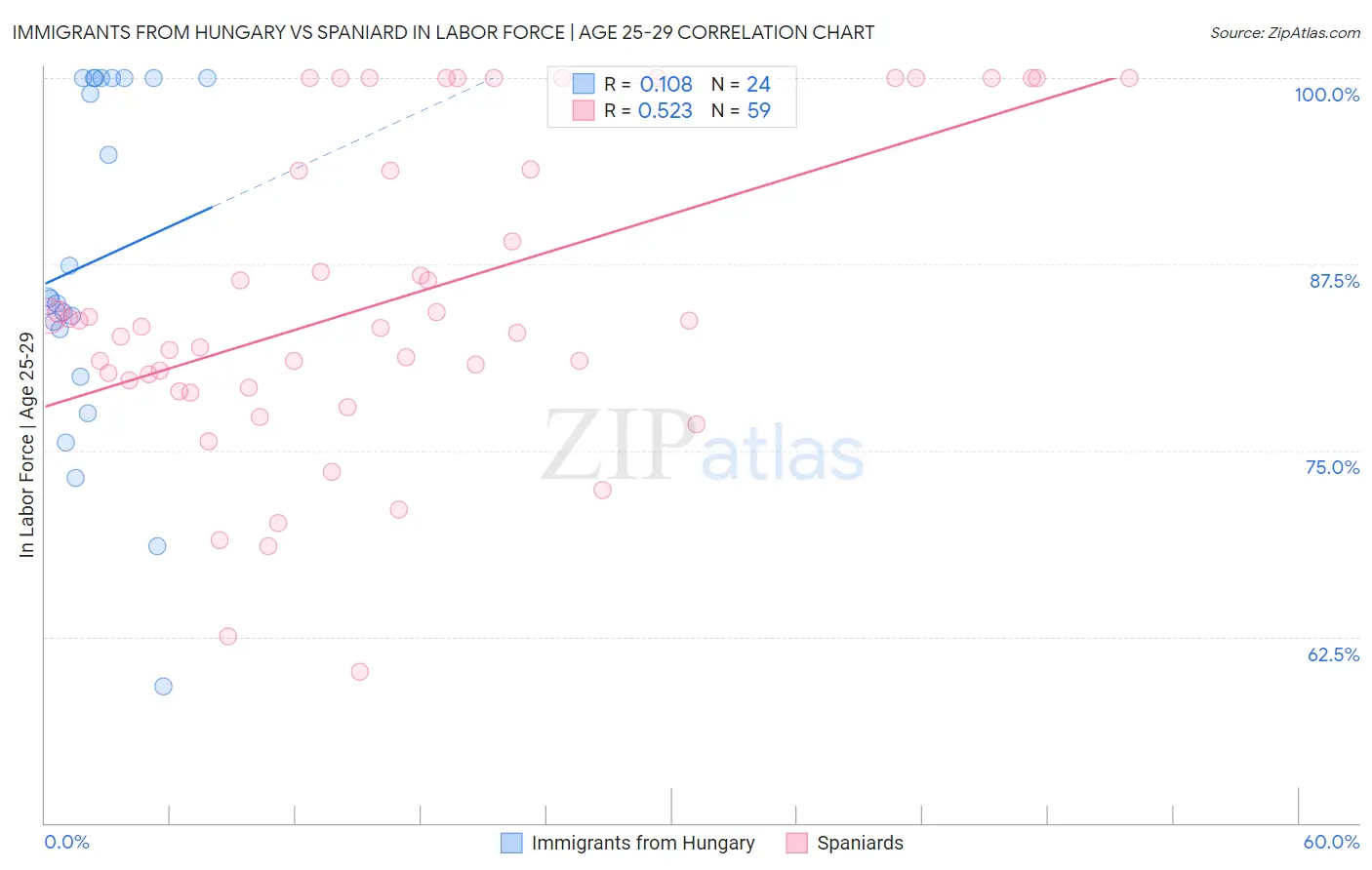 Immigrants from Hungary vs Spaniard In Labor Force | Age 25-29