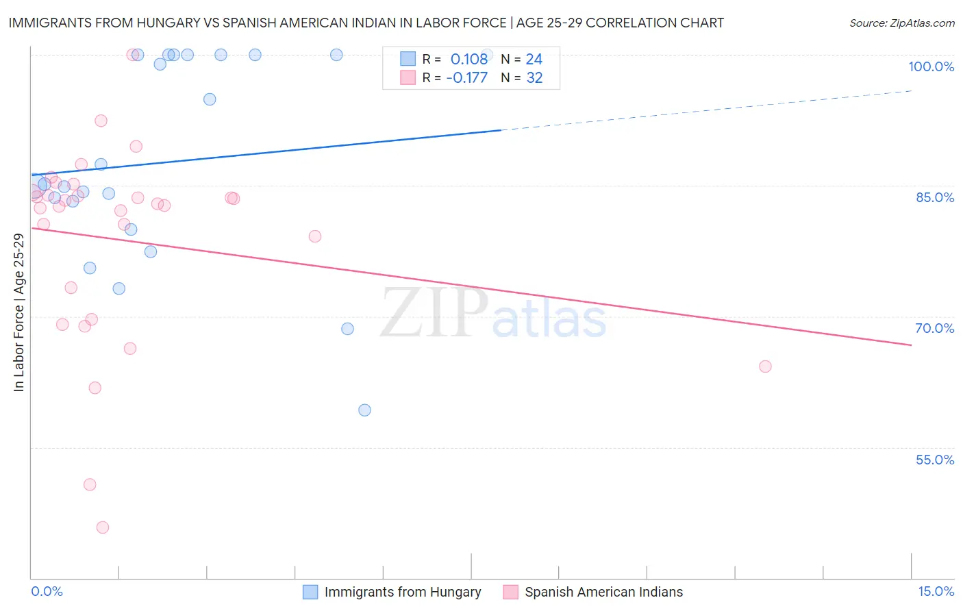 Immigrants from Hungary vs Spanish American Indian In Labor Force | Age 25-29