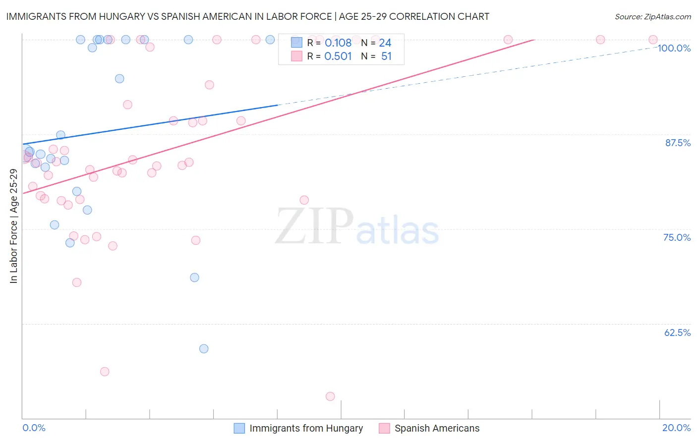 Immigrants from Hungary vs Spanish American In Labor Force | Age 25-29