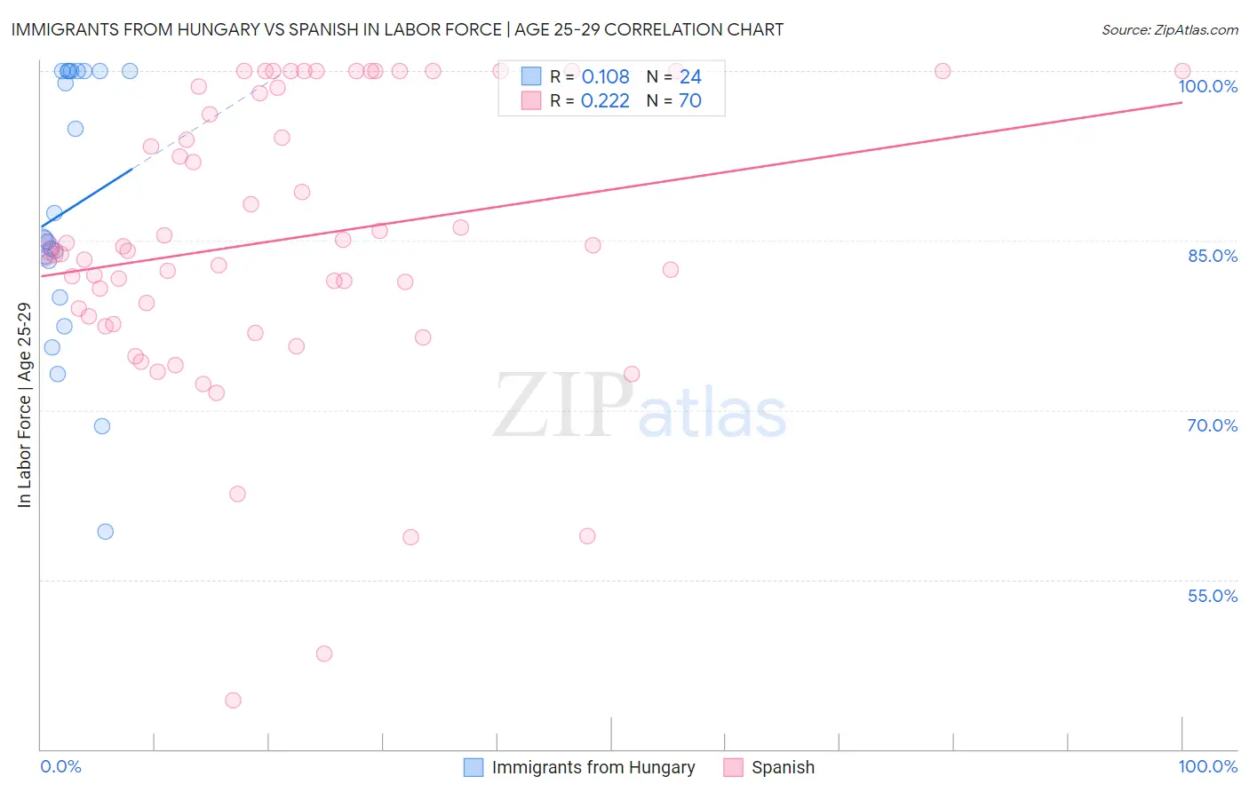 Immigrants from Hungary vs Spanish In Labor Force | Age 25-29
