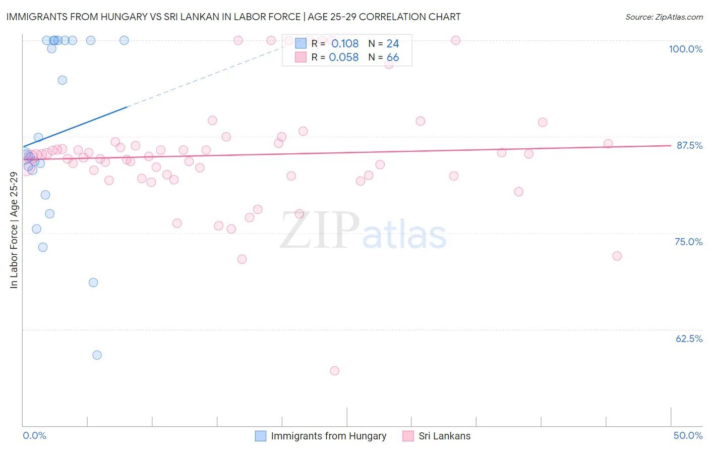 Immigrants from Hungary vs Sri Lankan In Labor Force | Age 25-29