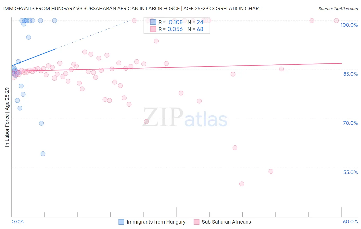 Immigrants from Hungary vs Subsaharan African In Labor Force | Age 25-29