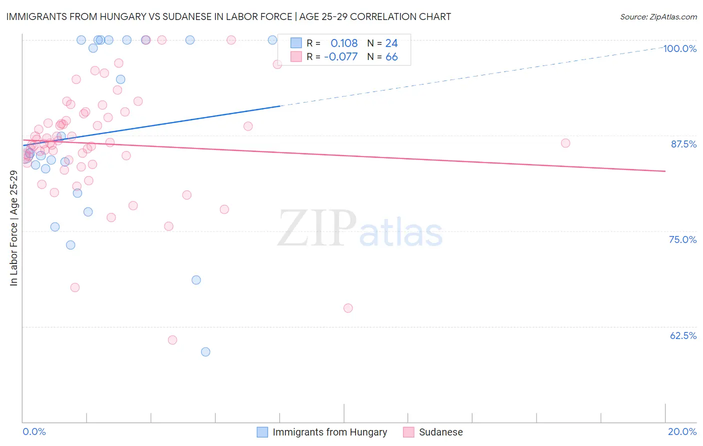 Immigrants from Hungary vs Sudanese In Labor Force | Age 25-29
