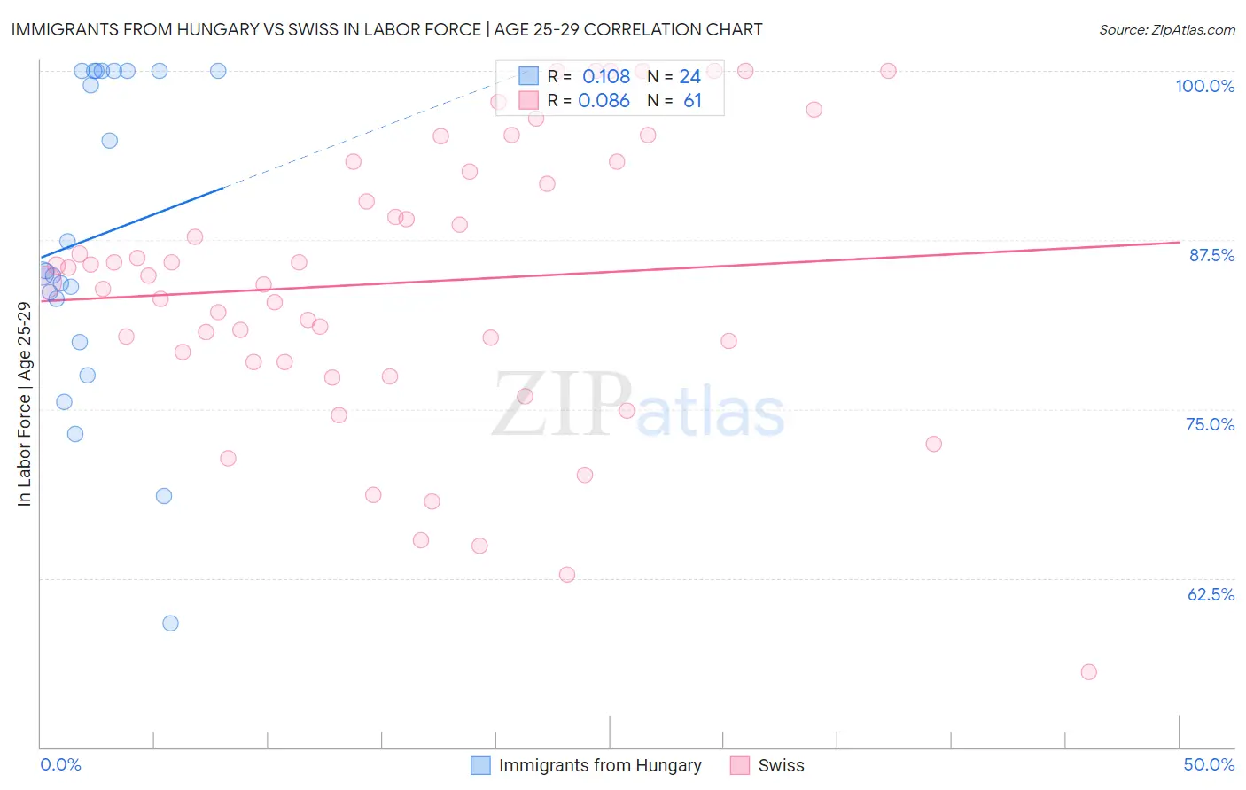 Immigrants from Hungary vs Swiss In Labor Force | Age 25-29